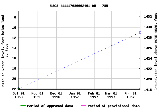 Graph of groundwater level data at USGS 411117080002401 MR   785