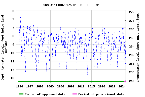 Graph of groundwater level data at USGS 411118073175801  CT-FF    31