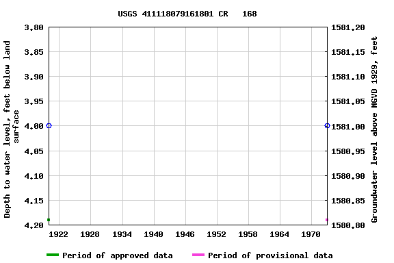 Graph of groundwater level data at USGS 411118079161801 CR   168