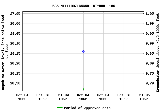 Graph of groundwater level data at USGS 411119071353501 RI-NHW  106