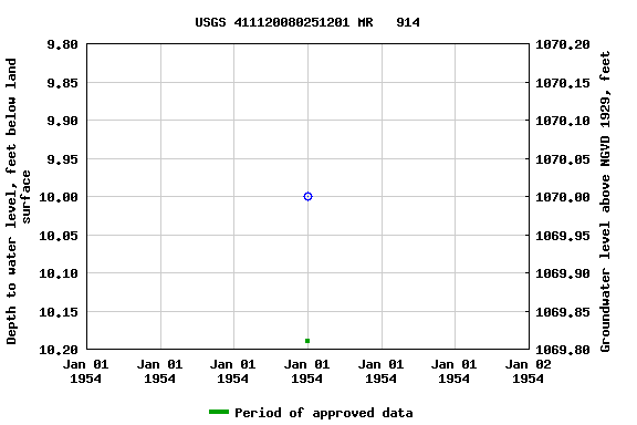 Graph of groundwater level data at USGS 411120080251201 MR   914