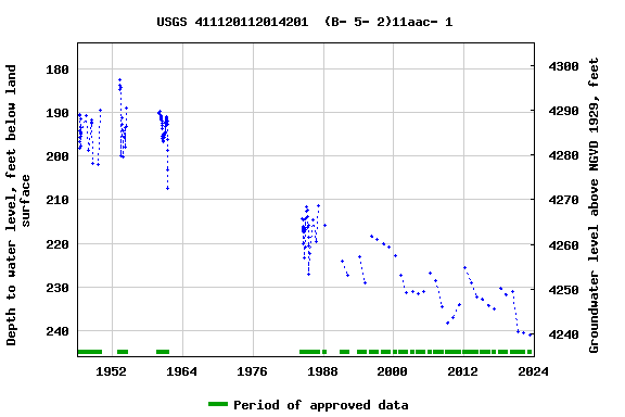 Graph of groundwater level data at USGS 411120112014201  (B- 5- 2)11aac- 1