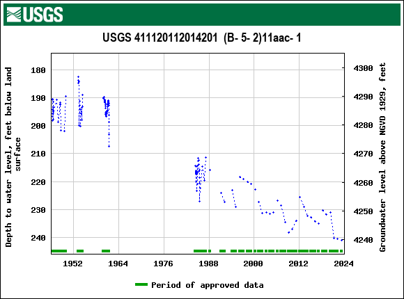 Graph of groundwater level data at USGS 411120112014201  (B- 5- 2)11aac- 1