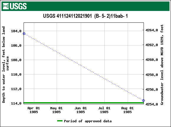 Graph of groundwater level data at USGS 411124112021901  (B- 5- 2)11bab- 1