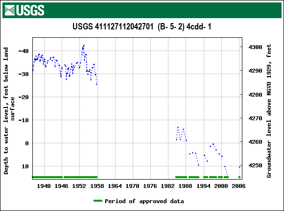 Graph of groundwater level data at USGS 411127112042701  (B- 5- 2) 4cdd- 1