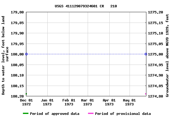 Graph of groundwater level data at USGS 411129079324601 CR   210