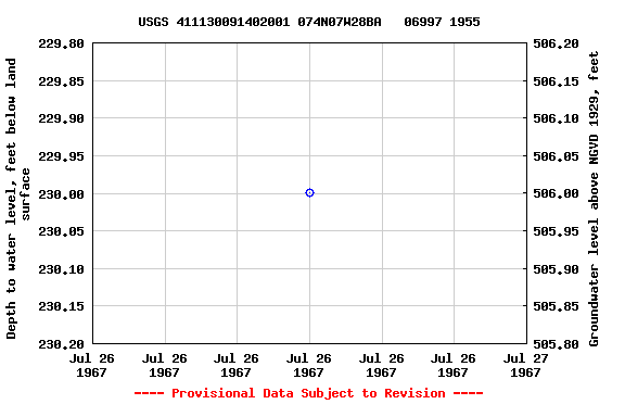 Graph of groundwater level data at USGS 411130091402001 074N07W28BA   06997 1955