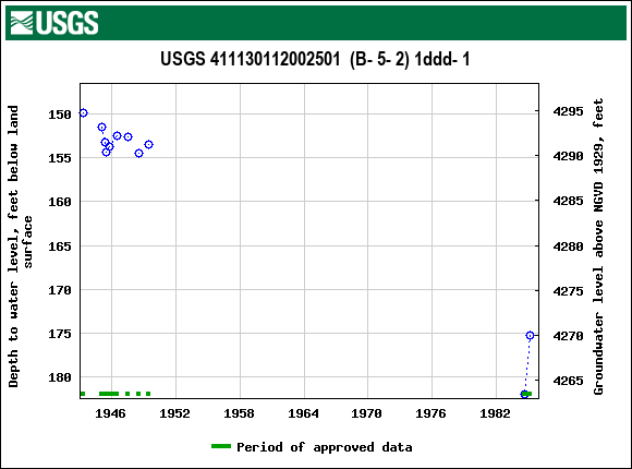Graph of groundwater level data at USGS 411130112002501  (B- 5- 2) 1ddd- 1