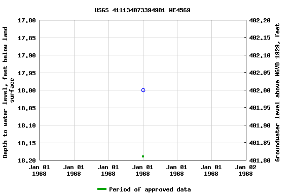 Graph of groundwater level data at USGS 411134073394901 WE4569