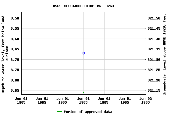 Graph of groundwater level data at USGS 411134080301801 MR  3263