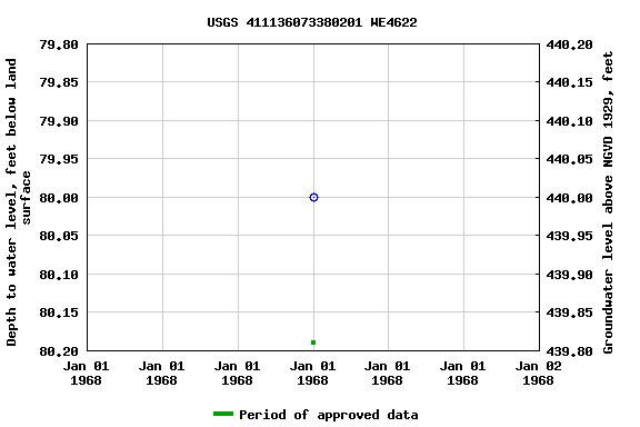 Graph of groundwater level data at USGS 411136073380201 WE4622