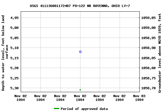 Graph of groundwater level data at USGS 411136081172407 PO-122 NR RAVENNA, OHIO LV-7