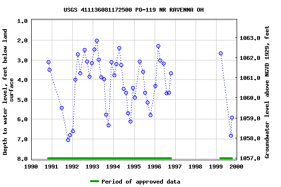 Graph of groundwater level data at USGS 411136081172500 PO-119 NR RAVENNA OH