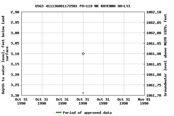 Graph of groundwater level data at USGS 411136081172501 PO-119 NR RAVENNA OH-LV1