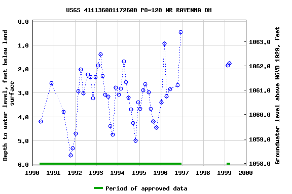 Graph of groundwater level data at USGS 411136081172600 PO-120 NR RAVENNA OH