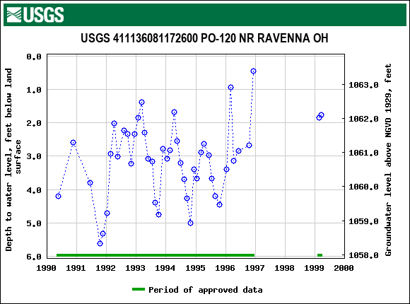 Graph of groundwater level data at USGS 411136081172600 PO-120 NR RAVENNA OH