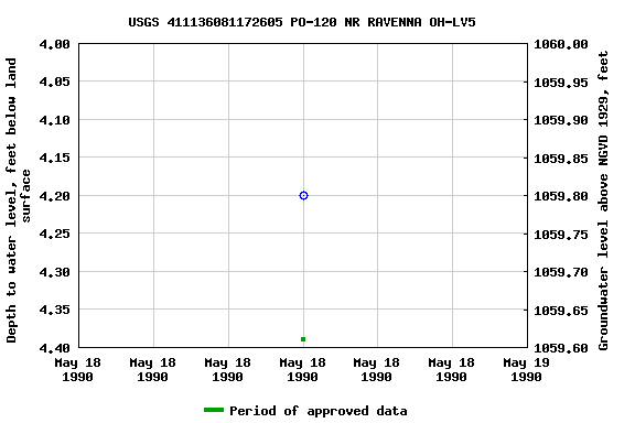 Graph of groundwater level data at USGS 411136081172605 PO-120 NR RAVENNA OH-LV5