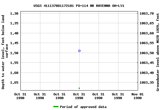 Graph of groundwater level data at USGS 411137081172101 PO-114 NR RAVENNA OH-LV1