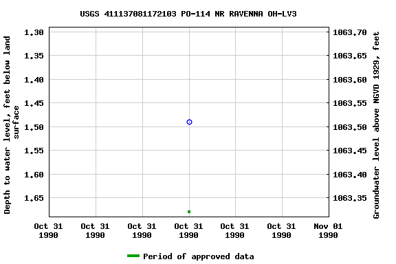 Graph of groundwater level data at USGS 411137081172103 PO-114 NR RAVENNA OH-LV3