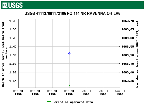 Graph of groundwater level data at USGS 411137081172106 PO-114 NR RAVENNA OH-LV6