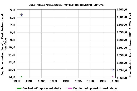 Graph of groundwater level data at USGS 411137081172301 PO-118 NR RAVENNA OH-LV1