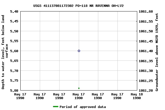 Graph of groundwater level data at USGS 411137081172302 PO-118 NR RAVENNA OH-LV2