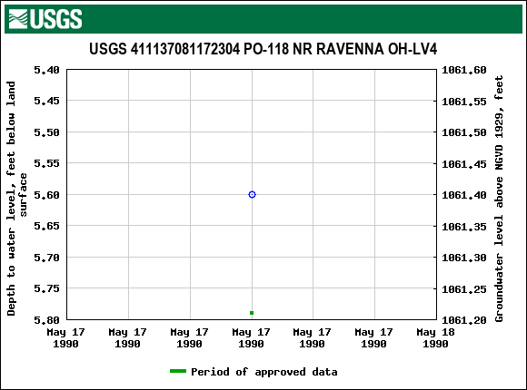 Graph of groundwater level data at USGS 411137081172304 PO-118 NR RAVENNA OH-LV4