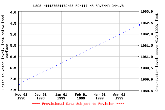 Graph of groundwater level data at USGS 411137081172403 PO-117 NR RAVENNA OH-LV3