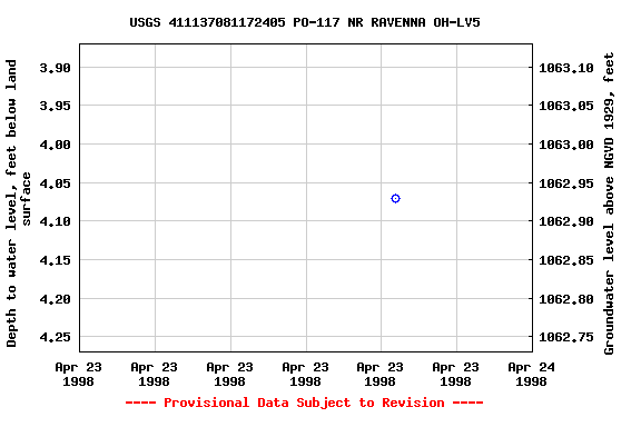 Graph of groundwater level data at USGS 411137081172405 PO-117 NR RAVENNA OH-LV5