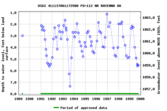 Graph of groundwater level data at USGS 411137081172500 PO-112 NR RAVENNA OH