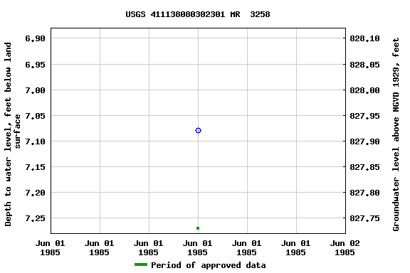 Graph of groundwater level data at USGS 411138080302301 MR  3258