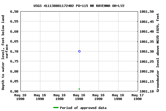 Graph of groundwater level data at USGS 411138081172402 PO-115 NR RAVENNA OH-LV2