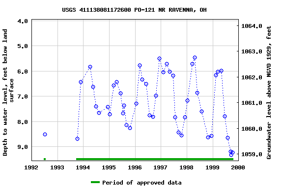 Graph of groundwater level data at USGS 411138081172600 PO-121 NR RAVENNA, OH