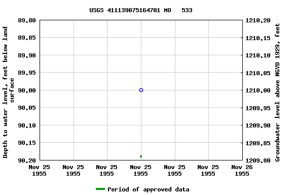 Graph of groundwater level data at USGS 411139075164701 MO   533