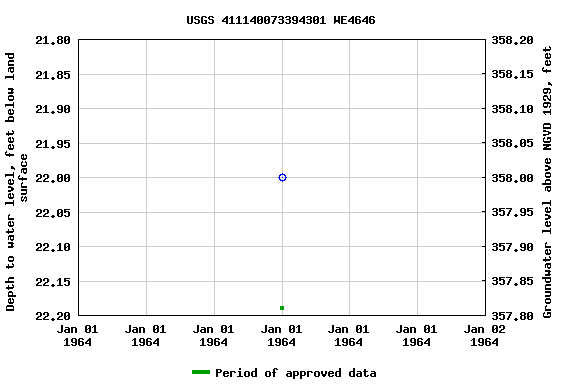 Graph of groundwater level data at USGS 411140073394301 WE4646