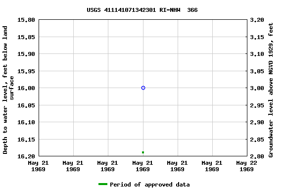 Graph of groundwater level data at USGS 411141071342301 RI-NHW  366