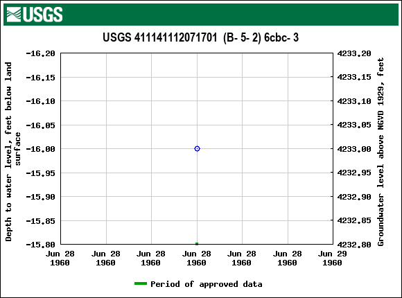 Graph of groundwater level data at USGS 411141112071701  (B- 5- 2) 6cbc- 3