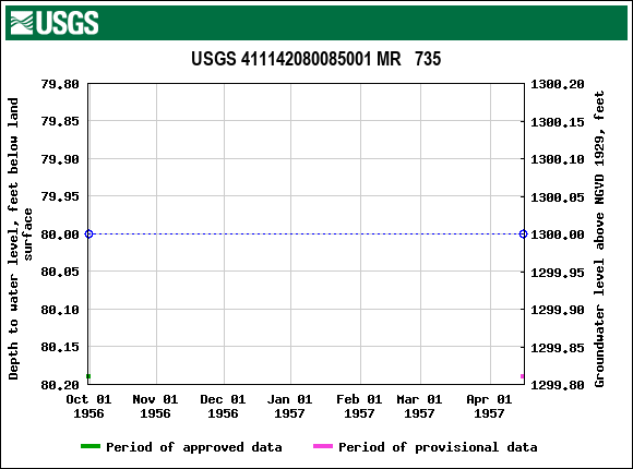 Graph of groundwater level data at USGS 411142080085001 MR   735