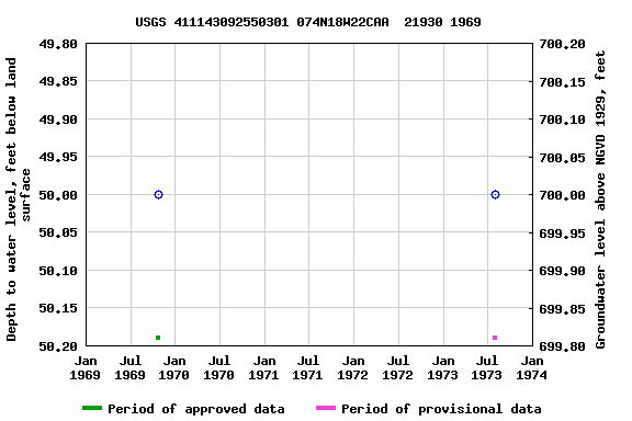 Graph of groundwater level data at USGS 411143092550301 074N18W22CAA  21930 1969