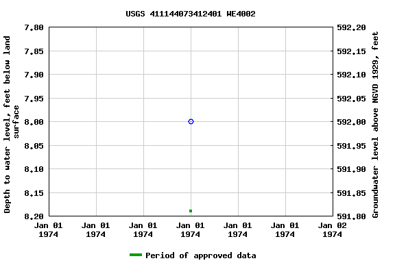 Graph of groundwater level data at USGS 411144073412401 WE4002