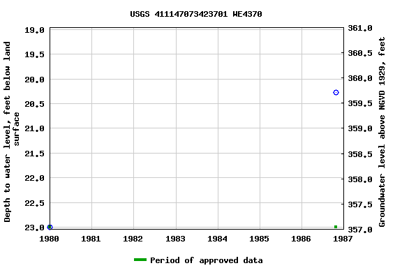 Graph of groundwater level data at USGS 411147073423701 WE4370