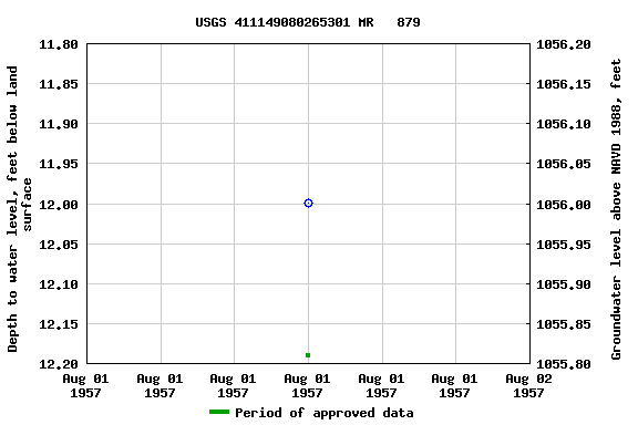 Graph of groundwater level data at USGS 411149080265301 MR   879