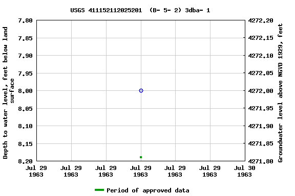 Graph of groundwater level data at USGS 411152112025201  (B- 5- 2) 3dba- 1