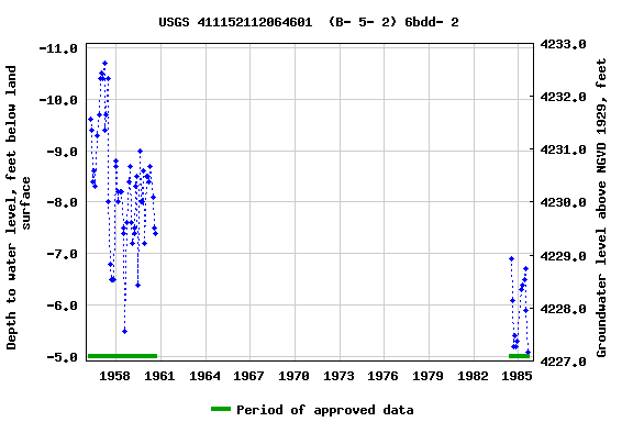 Graph of groundwater level data at USGS 411152112064601  (B- 5- 2) 6bdd- 2