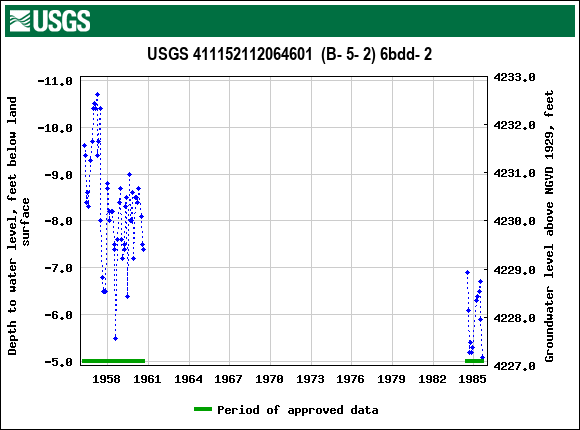 Graph of groundwater level data at USGS 411152112064601  (B- 5- 2) 6bdd- 2