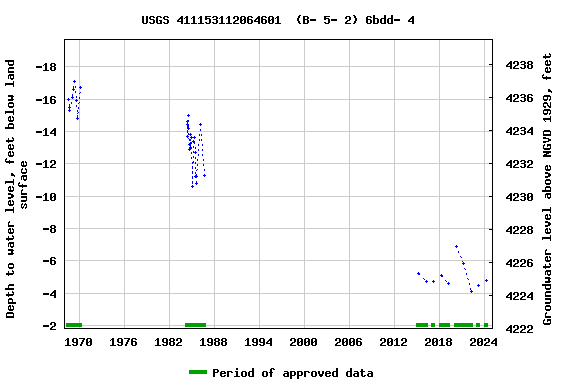 Graph of groundwater level data at USGS 411153112064601  (B- 5- 2) 6bdd- 4