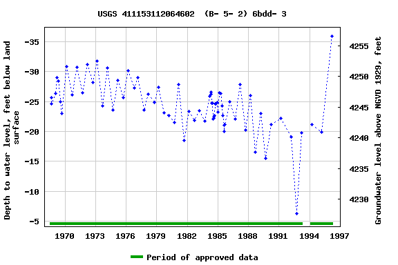 Graph of groundwater level data at USGS 411153112064602  (B- 5- 2) 6bdd- 3
