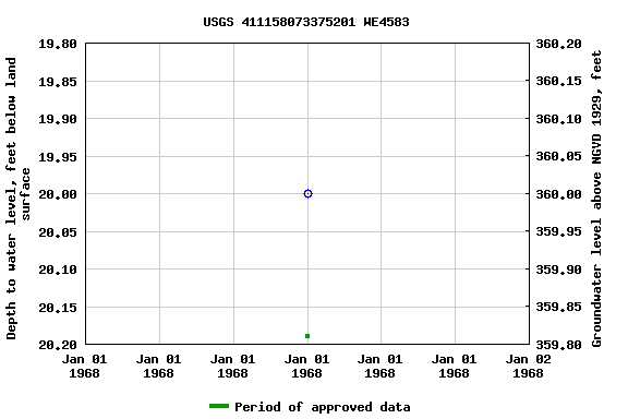 Graph of groundwater level data at USGS 411158073375201 WE4583