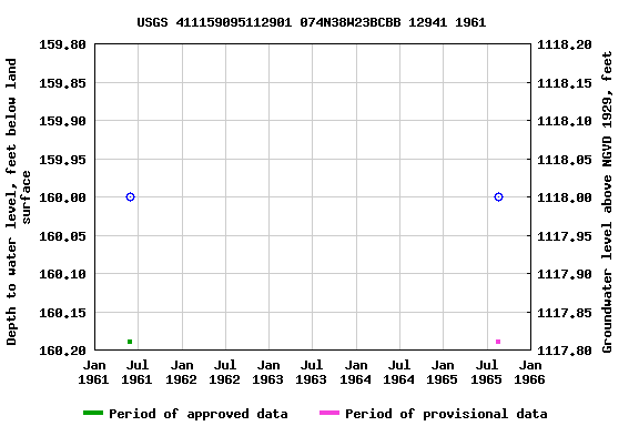 Graph of groundwater level data at USGS 411159095112901 074N38W23BCBB 12941 1961