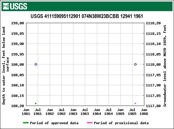 Graph of groundwater level data at USGS 411159095112901 074N38W23BCBB 12941 1961